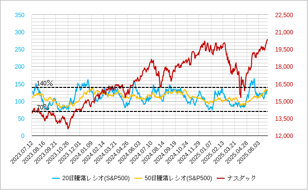 米国市場全体（nyse）の50日騰落レシオとナスダック総合指数のチャート