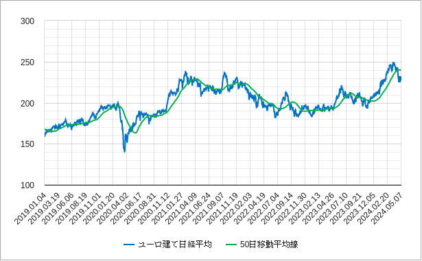 ユーロ建て日経平均株価の50日移動平均線のチャート