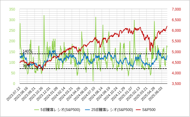 米国市場全体（nyse）の25日騰落レシオとs&p500のチャート