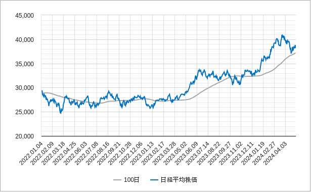 100日移動平均線（100日線）と日経平均株価のチャート