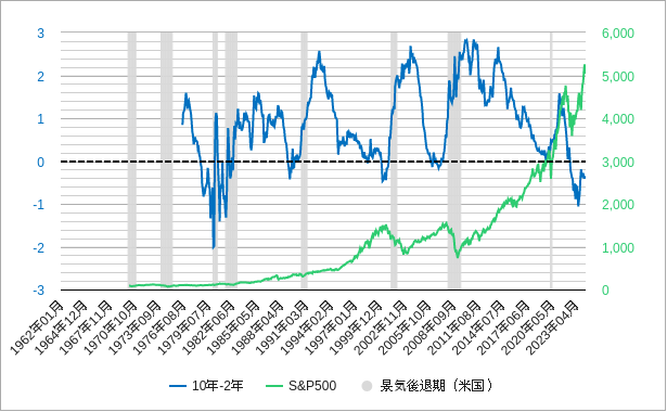 長短金利差（米国10年債と2年債）と株価と景気後退期のチャート