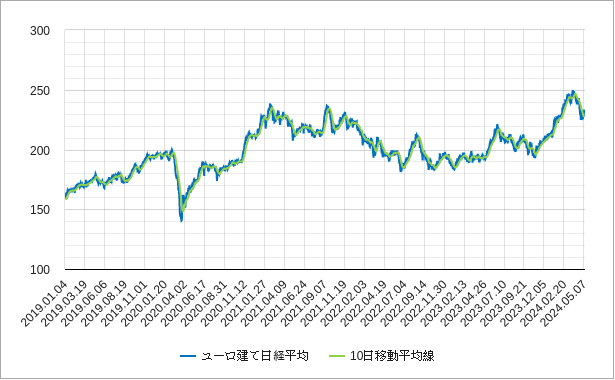 ユーロ建て日経平均株価の10日移動平均線のチャート