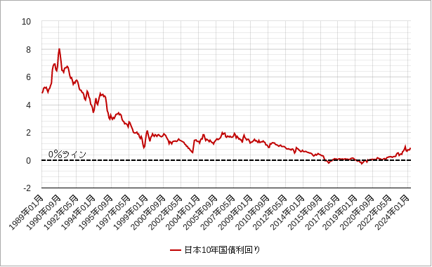 月足の日本10年国債利回り（日本10年債）のチャート