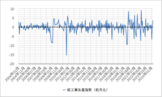 日本の鉱工業生産指数のチャート