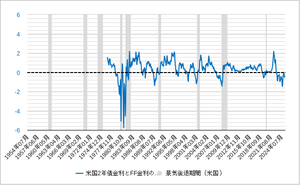 米国の2年国債利回り（短期金利）とFF金利の差（スプレッド）のチャート