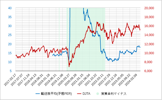 ダウ輸送株平均のper（株価収益率）のチャート