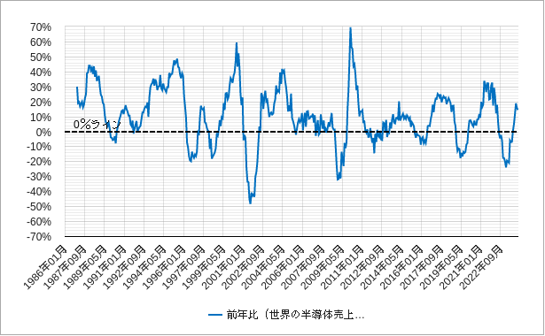 世界半導体売上高・世界半導体出荷額（前年比）のチャート