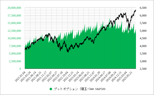 米国（アメリカ）のs&p500のプットオプションの建玉数のチャート