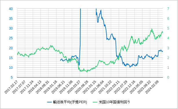 ダウ輸送株平均のperと長期金利（米国10年国債利回り）のチャート