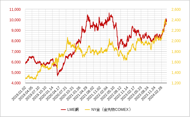銅価格と金価格のチャート