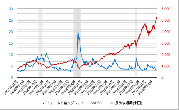 ハイイールド債スプレッドと株価と景気後退期のチャート（月足）