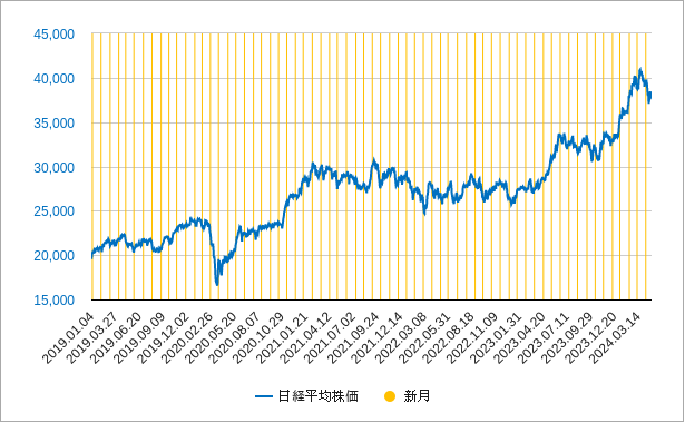 新月と日経平均株価のチャート
