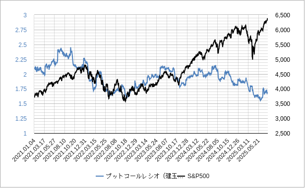 s&p500のプットコールレシオ（建玉ベース）のチャート