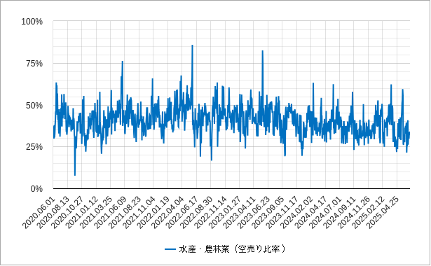 水産農林業の空売り比率のチャート