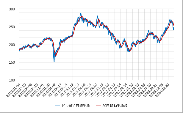ドル建て日経平均株価の20日移動平均線のチャート