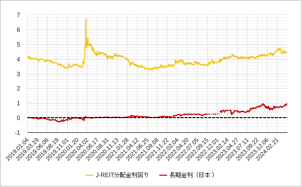 日本のリートの分配金利回りと長期金利（日本10年国債利回り）のチャート