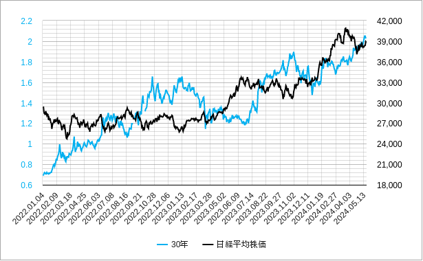 日本30年国債利回りと日経平均株価のチャート