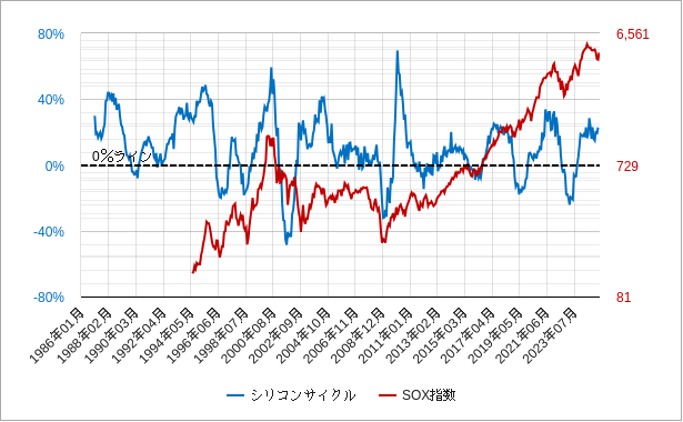 シリコンサイクルのチャートとsox指数の対数チャート