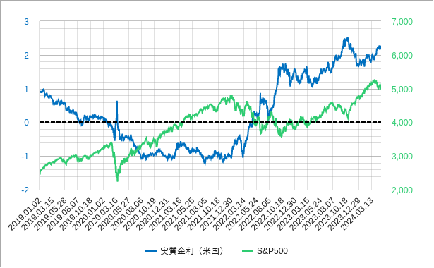 s&p500と実質金利のチャート