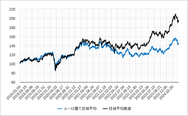 日経平均株価とユーロ建て日経平均株価の相対チャート（比較チャート）