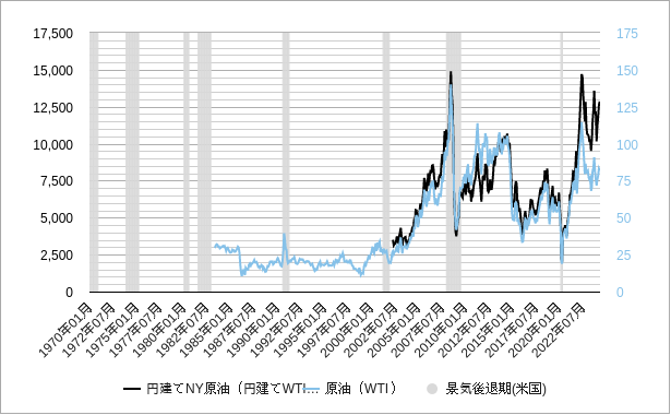 円建て原油価格のチャート