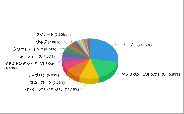 バフェットの2024年第4四半期の保有銘柄の割合のグラフ