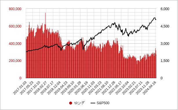 sp500先物のロングポジション（買い建玉）のチャート