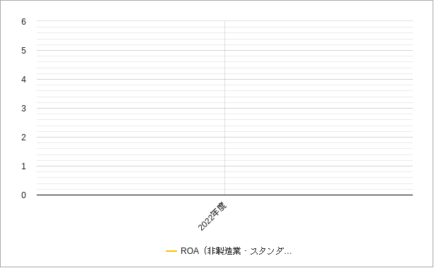 スタンダードの非製造業のroaのチャート