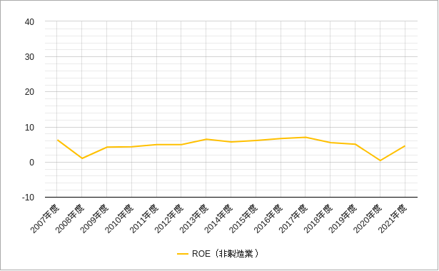 東証二部の非製造業のroeのチャート