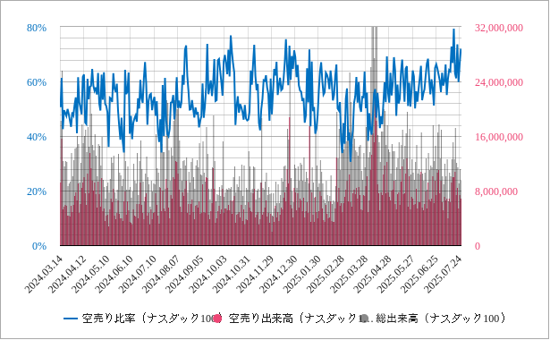 ナスダック100の空売りの出来高のチャート