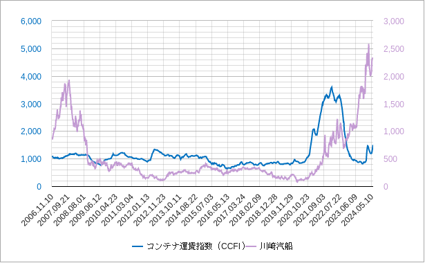 コンテナ運賃指数と川崎汽船のチャート