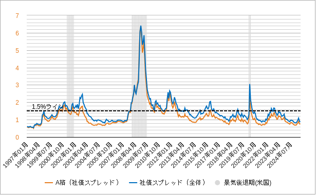 米国のA格の投資適格社債のスプレッドの長期チャート