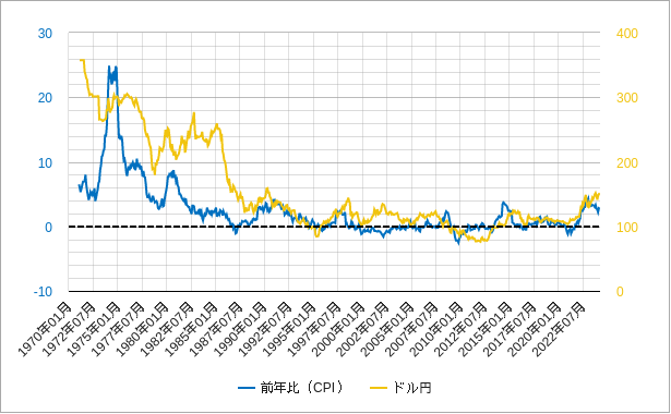 日本の消費者物価指数cpiとドル円のチャート