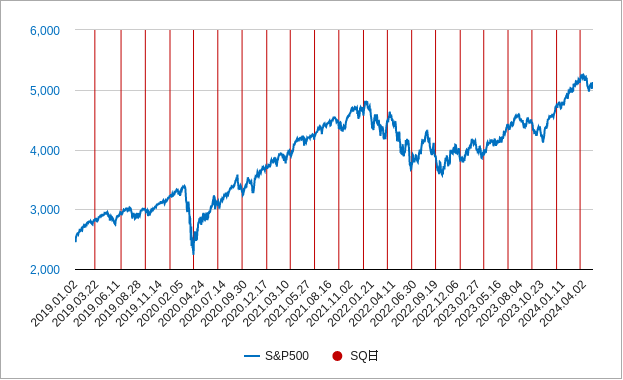 米国sq通過後の株価のチャート