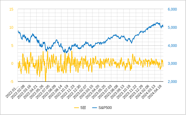 sp500（米国株）の5日移動平均乖離率のチャート