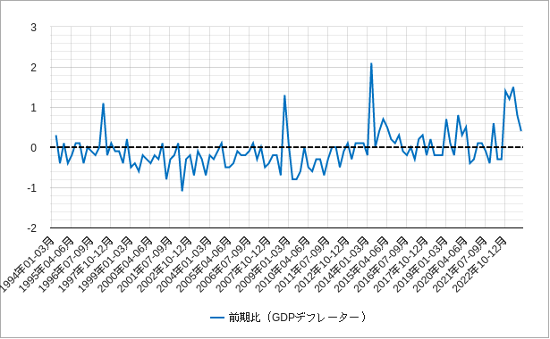 日本のgdpデフレーターの前期比のチャート