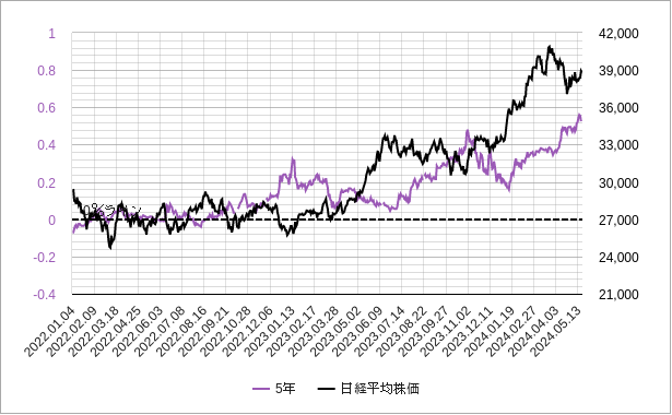 日本5年国債利回りと日経平均株価のチャート