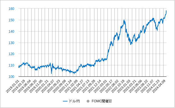fomcとドル円（為替）のチャート