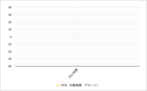 グロースの非製造業のroeのチャート