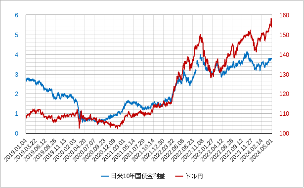 日米金利差のチャート