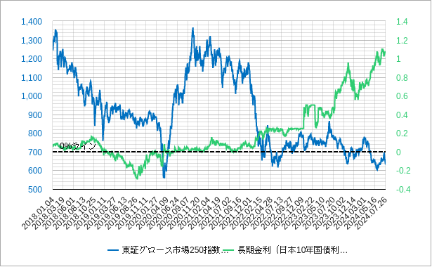 東証グロース市場250指数と長期金利（日本10年国債利回り）のチャート
