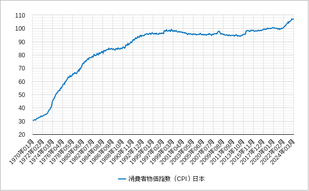 日本の消費者物価指数cpiの原数値のチャート