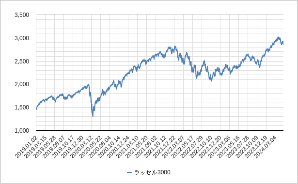 ラッセル3000指数のチャート