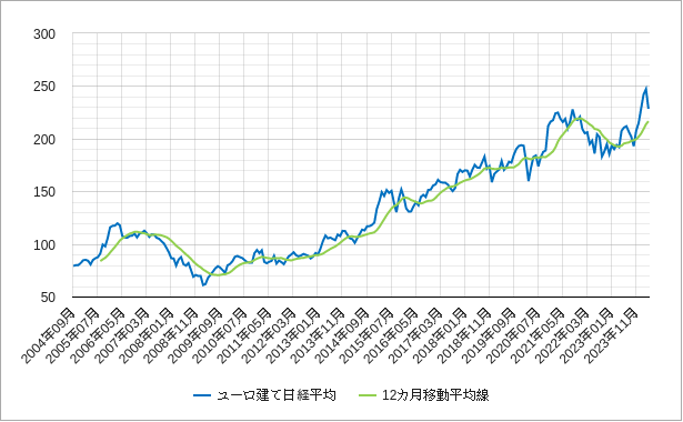 ユーロ建て日経平均株価の12カ月移動平均線のチャート