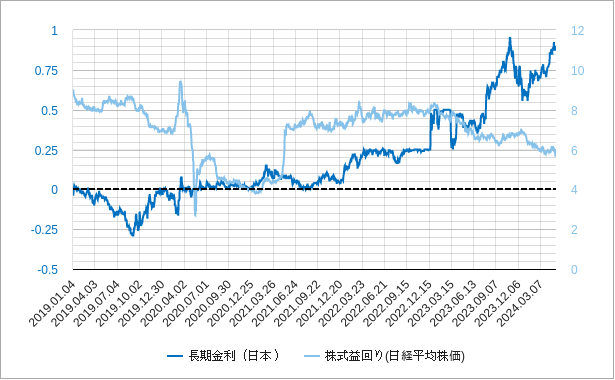 日本の長期金利と株式益利回りのチャート