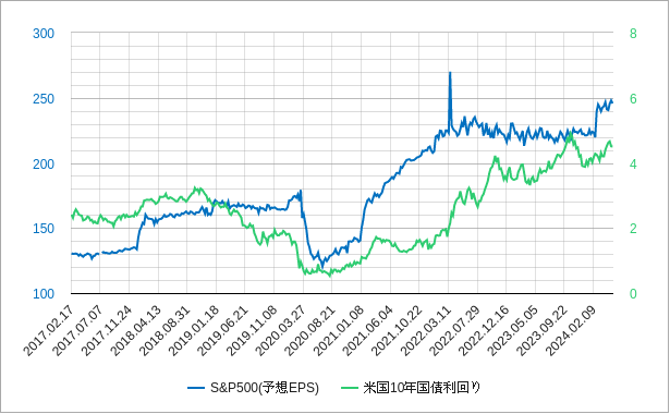 s&p500のeps（1株当たり利益）と長期金利（米国10年国債利回り）のチャート