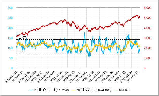 s&p500の20日騰落レシオと50日騰落レシオのチャート