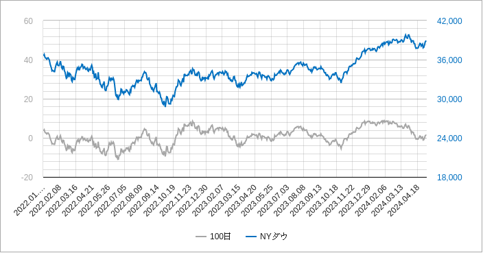 nyダウの100日移動平均乖離率のチャート