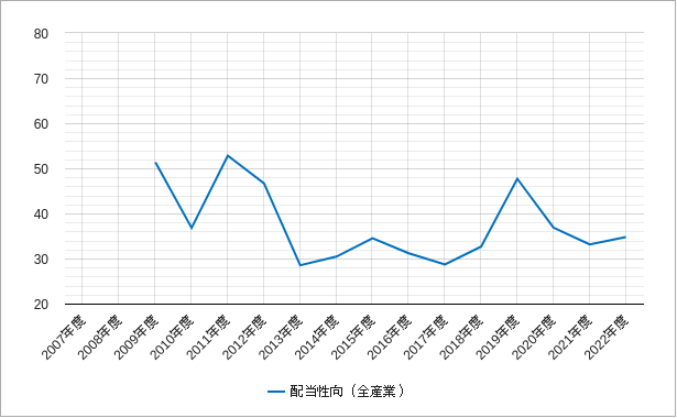 配当性向（topix・東証一部）のチャート