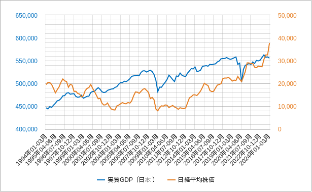 日本の実質gdpと日経平均株価のチャート